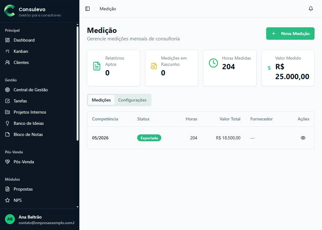 Dashboard de medição com gráficos de indicadores.